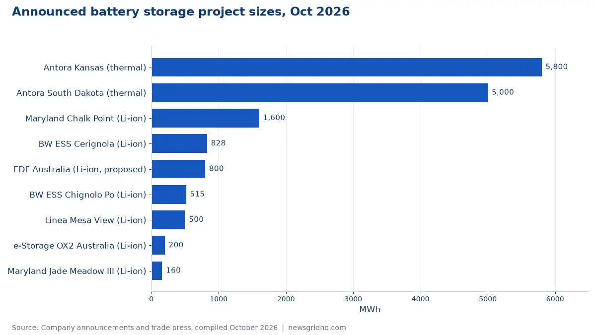 Announced battery storage project sizes, Oct 2026
