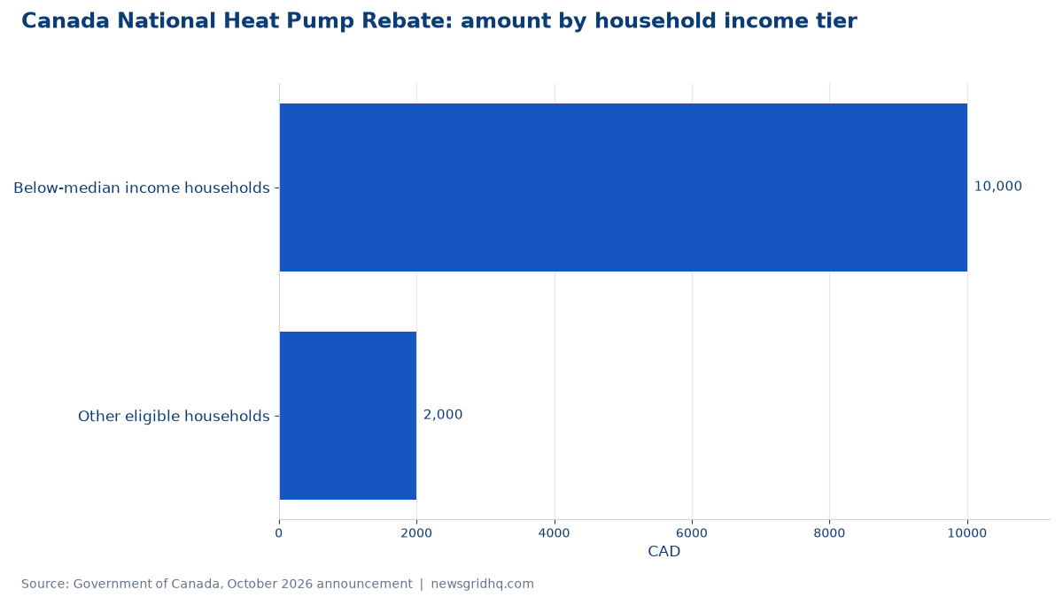 Canada National Heat Pump Rebate: amount by household income tier