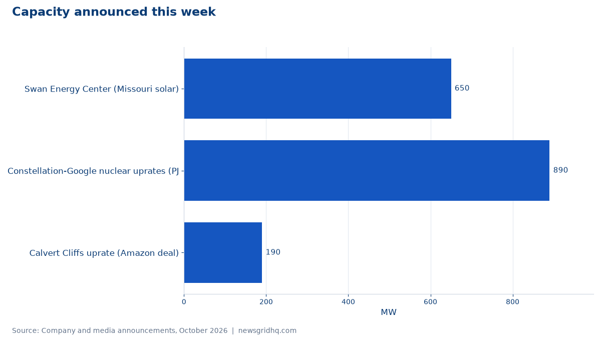 Capacity announced this week