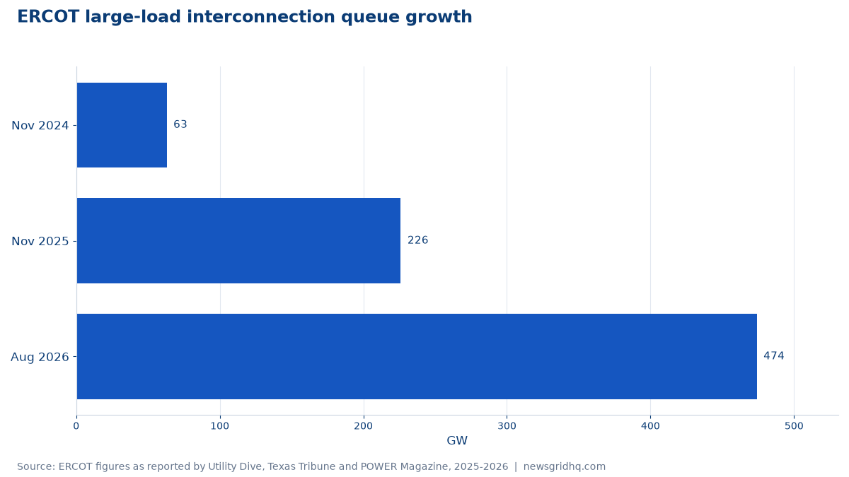 ERCOT large-load interconnection queue growth