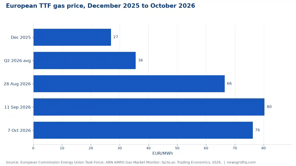 European TTF gas price, December 2025 to October 2026