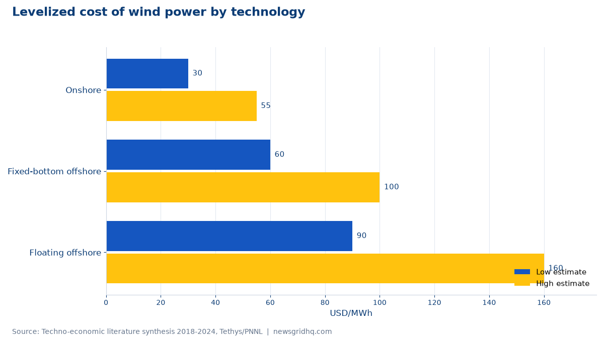 Levelized cost of wind power by technology