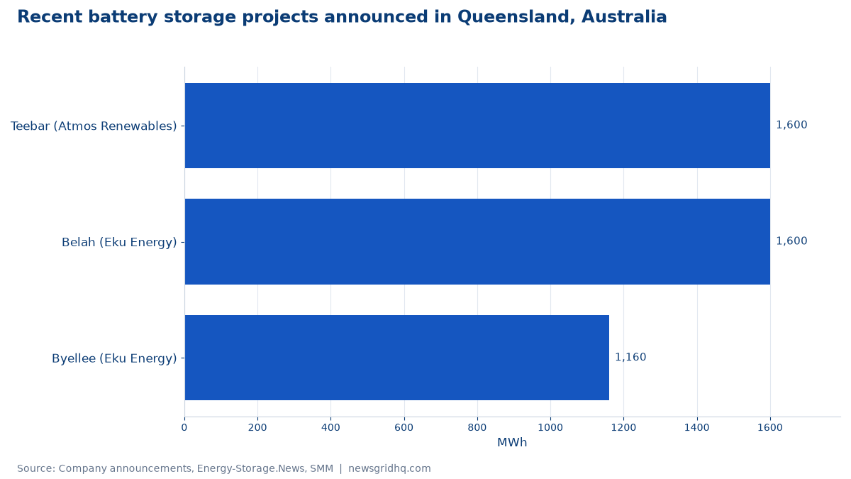 Recent battery storage projects announced in Queensland, Australia