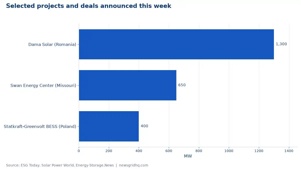 Selected projects and deals announced this week