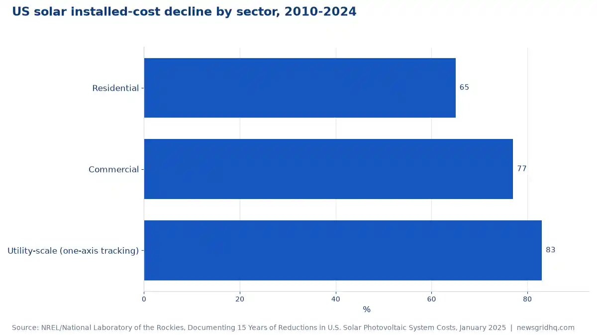 US solar installed-cost decline by sector, 2010-2024