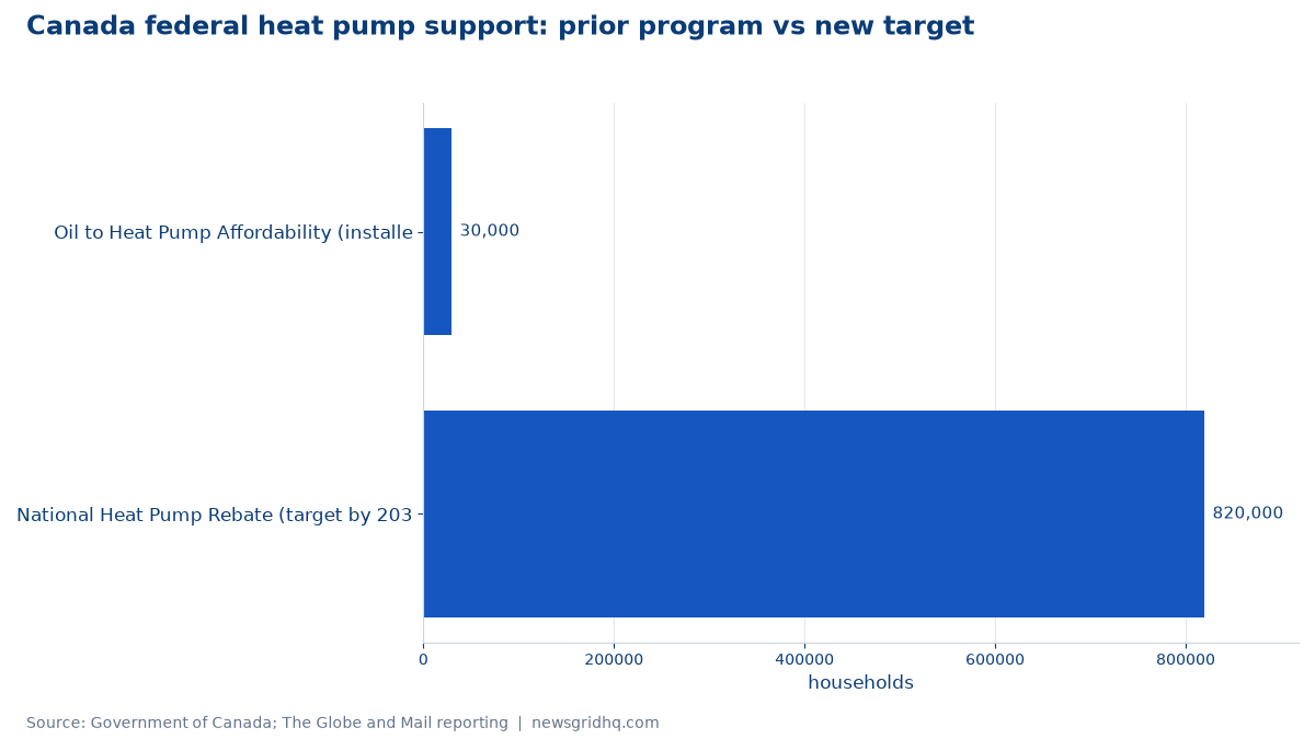 Canada federal heat pump support: prior program vs new target