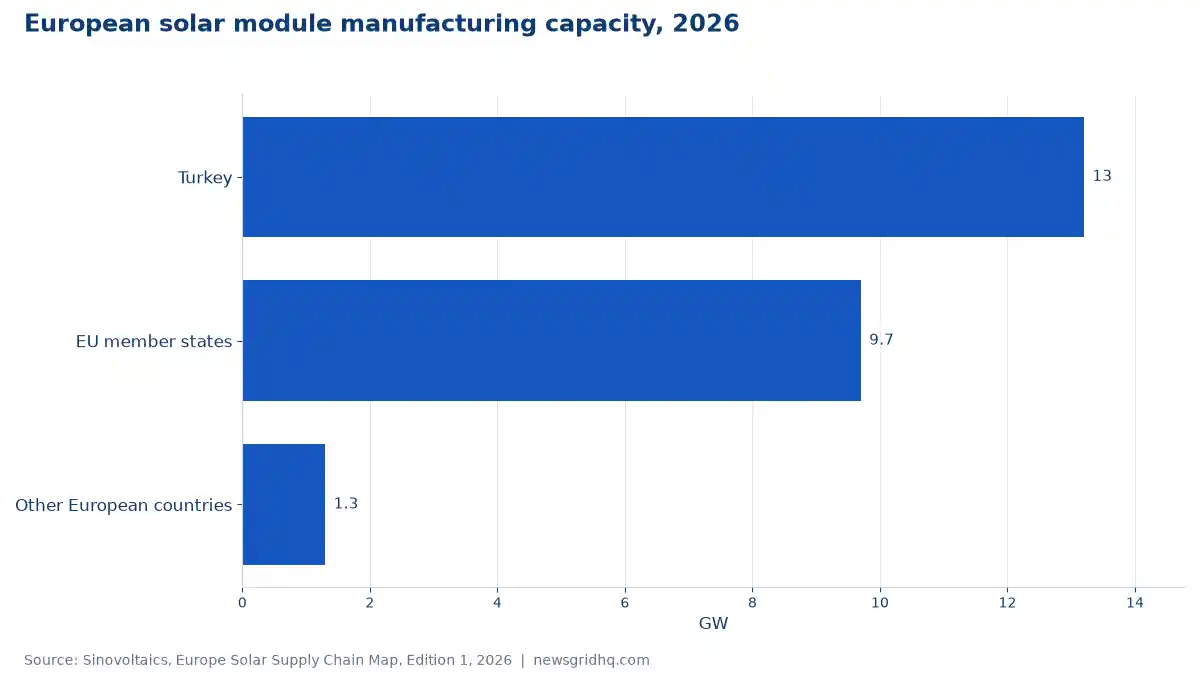 European solar module manufacturing capacity, 2026