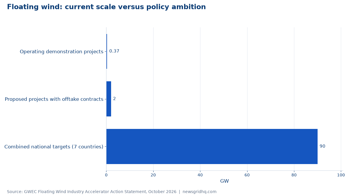Floating wind: current scale versus policy ambition