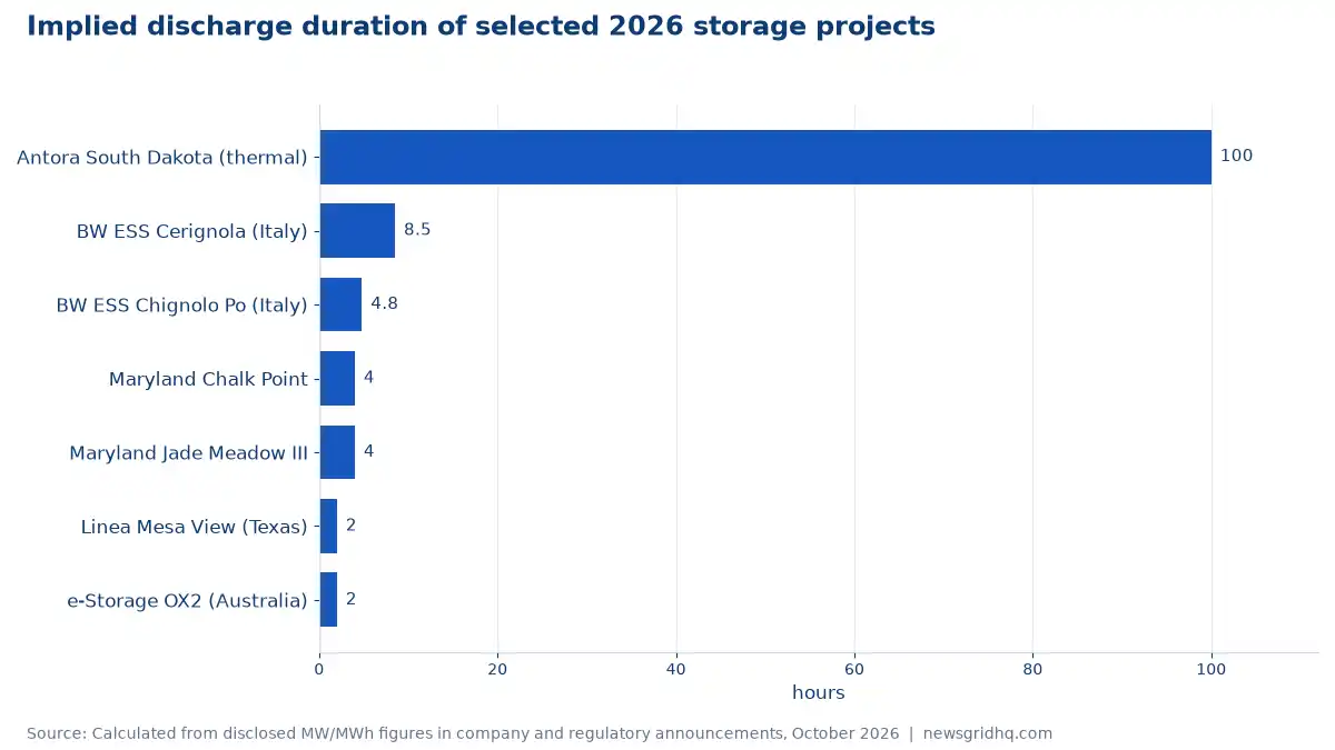 Implied discharge duration of selected 2026 storage projects