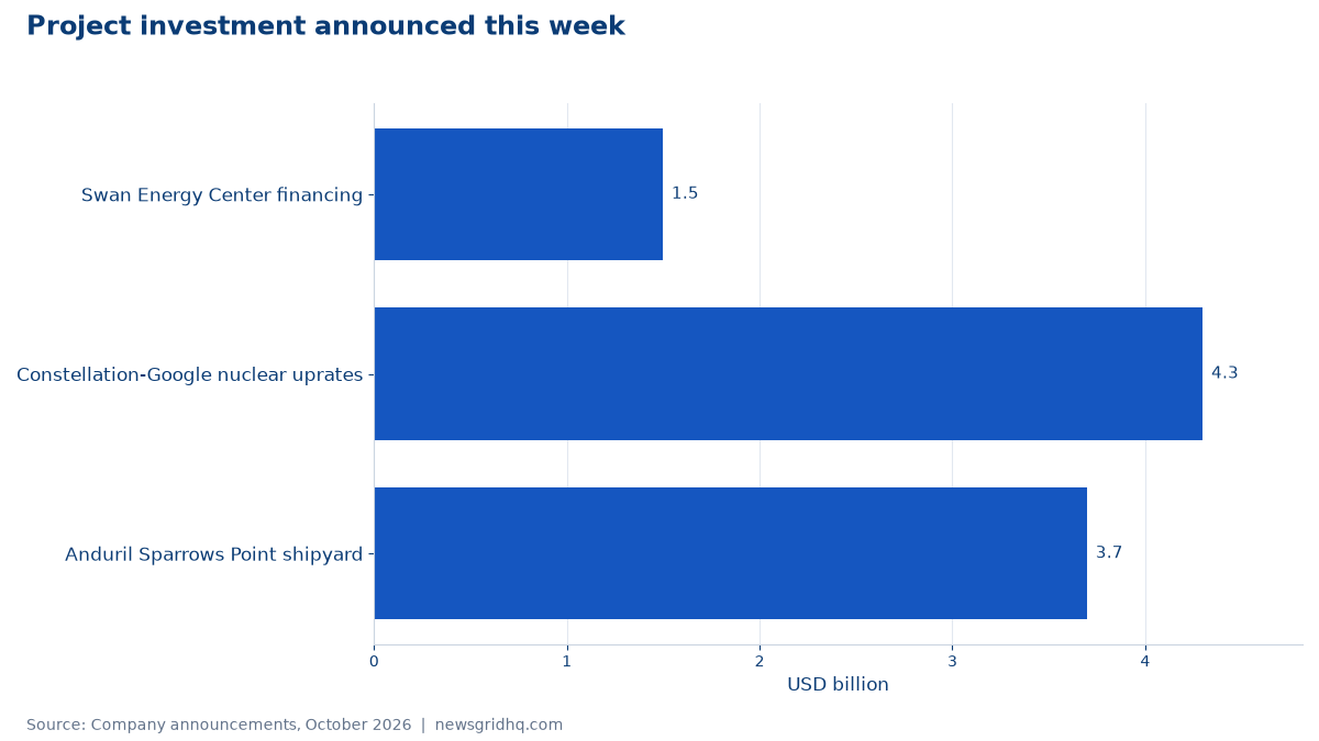 Project investment announced this week