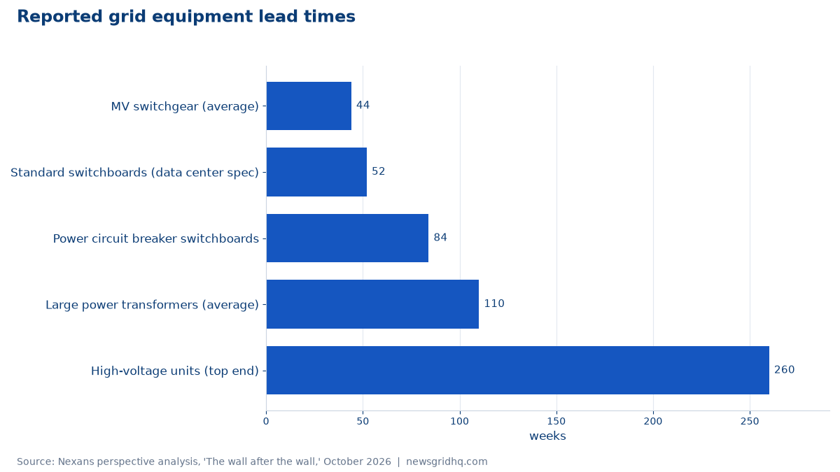 Reported grid equipment lead times